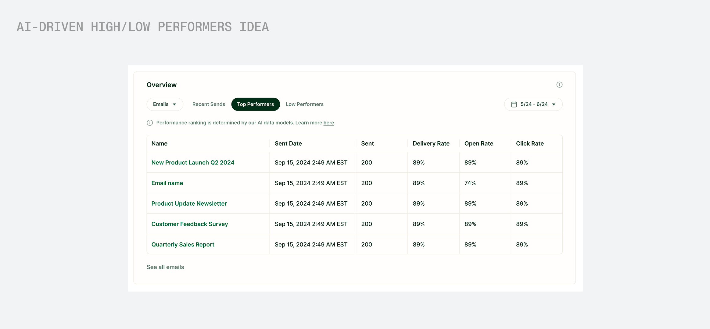 High and low performers AI-driven performance concept
